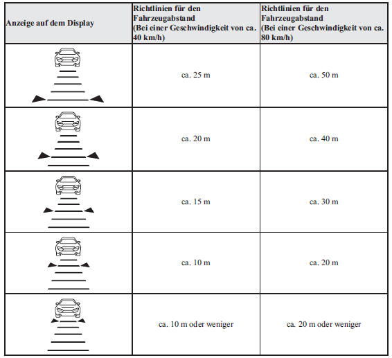 Richtlinien für den Fahrzeugabstand*1