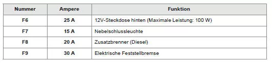 Sicherungstabelle