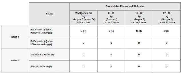 Einbau der mit dem Sicherheitsgurt befestigten Kindersitze
