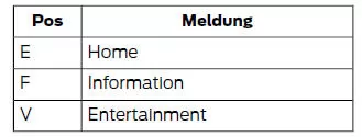 Bedienelemente der Informationsanzeige (Typ 1 und 2)