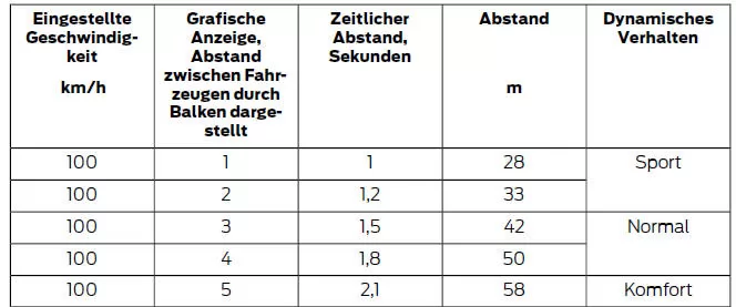 Abstandseinstellungen der adaptiven Geschwindigkeitsregelung