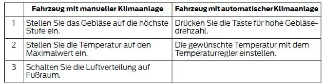 Schnelles Beheizen des Innenraums