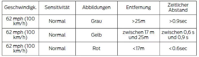 Abstandsanzeige