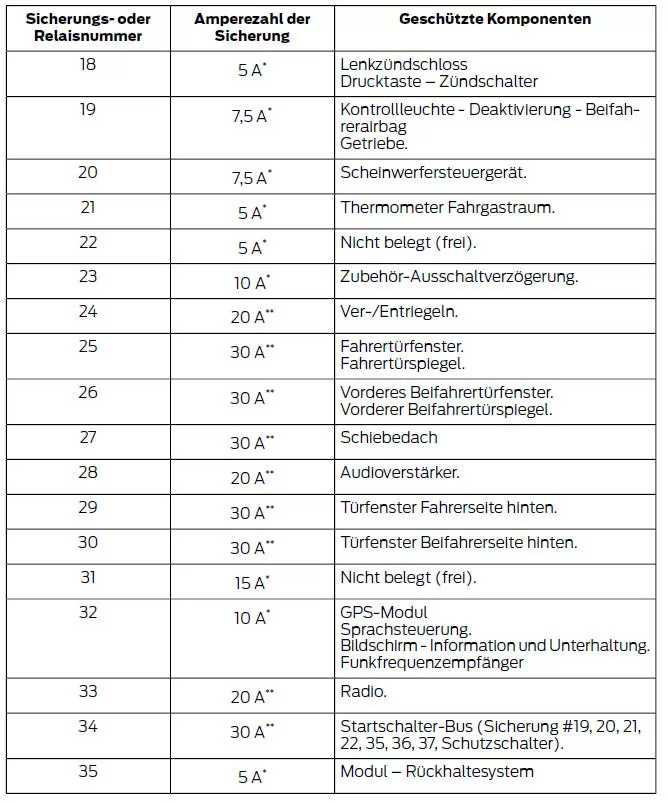Sicherungsträger im Fahrgastraum