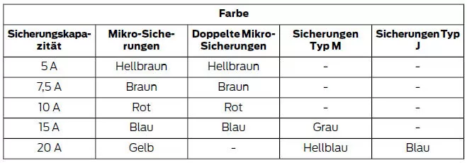 Amperezahl und Farbe von Standardsicherungen