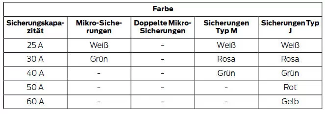 Amperezahl und Farbe von Standardsicherungen