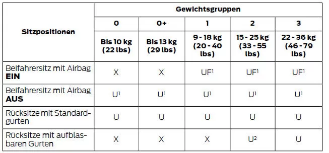 Sitzpositionen für Kindersitze