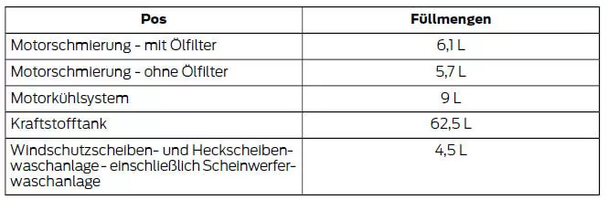 Füllmengen
