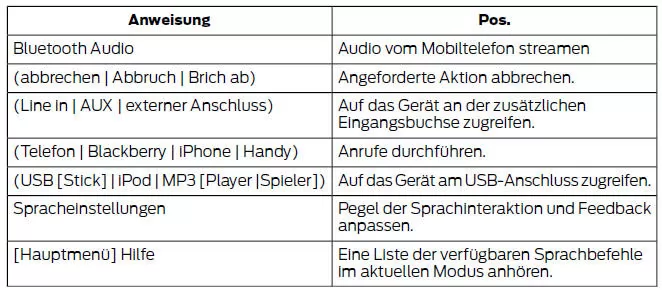 Einleiten von gesprochener Kommunikation