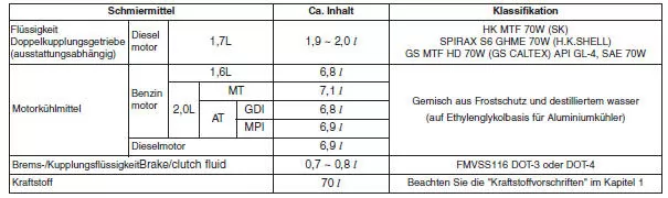 Empfohlene Schmiermittel und Füllmengen 