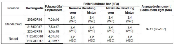 Reifen und Räder 