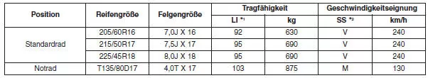 Tragfähigkeit und geschwindigkeitseignung der reifen 