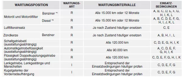 WARTUNGSPLAN FÜR ERSCHWERTE EINSATZBEDINGUNGEN - Für Benziner (1,6 L/ 2,0 L) - GDI/DIESEL (1,7L)