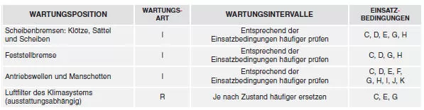 WARTUNGSPLAN FÜR ERSCHWERTE EINSATZBEDINGUNGEN - Für Benziner (1,6 L/ 2,0 L) - GDI/DIESEL (1,7L)