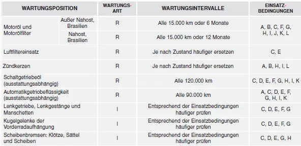 WARTUNGSPLAN FÜR ERSCHWERTE EINSATZBEDINGUNGEN - Für Benziner ( 2,0 L) - MPI