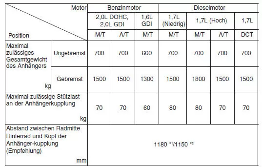 Wenn Sie den Anhängerbetrieb planen
