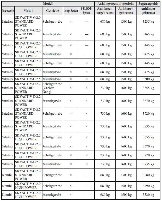 Tabelle für maximales Anhängergewicht
