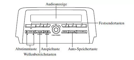 Bedienung des Radios (Typ A)