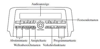 Bedienung des Radios (Typ B)