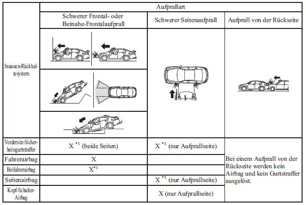 Auslösekriterien des Insassen-Rückhaltesystems 