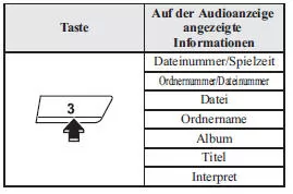 Umschalten der Anzeige