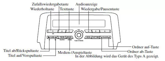 Verwendung der USB-Betriebsart (Typ A/Typ B)