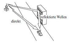Mehrwegverzerrungen
