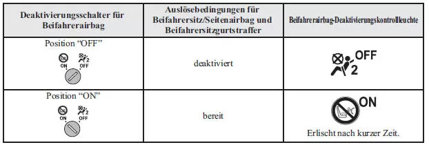 Deaktivierungsschalter für Beifahrerairbagí 