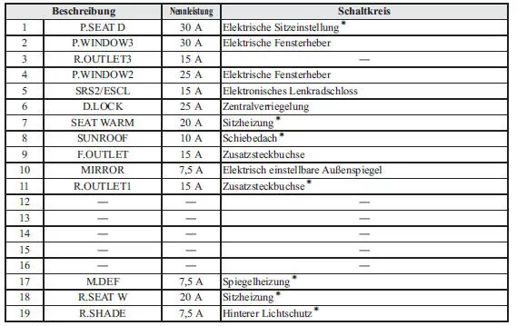 Sicherungskasten (linke Seite)
