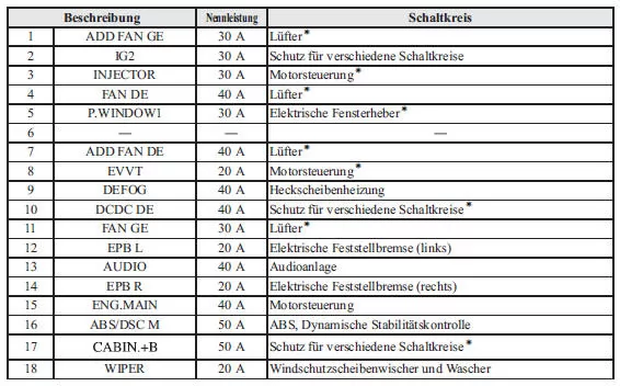 Sicherungskasten (Motorraum)