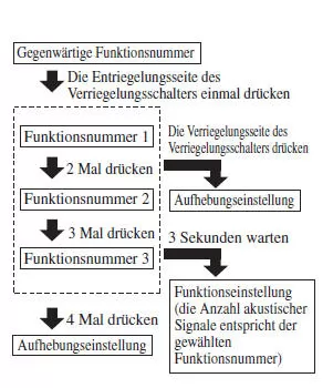 Fahrzeuge mit Schaltgetriebe