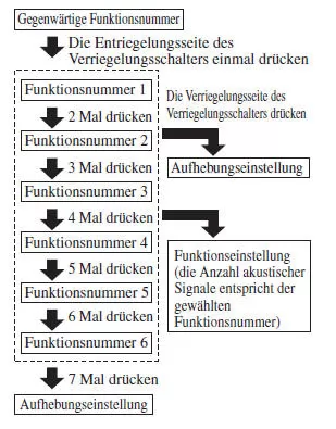 Fahrzeuge mit Automatikgetriebe)