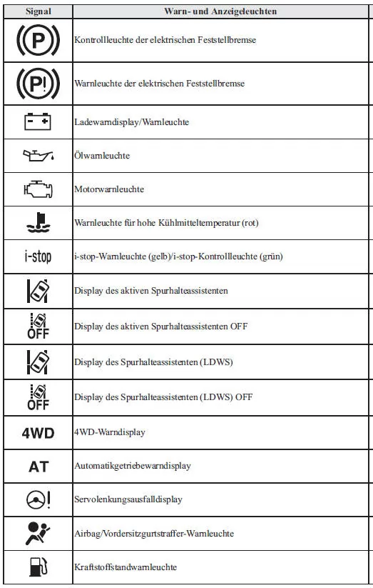 Liste von Anzeigen und Abhilfemaßnahmen