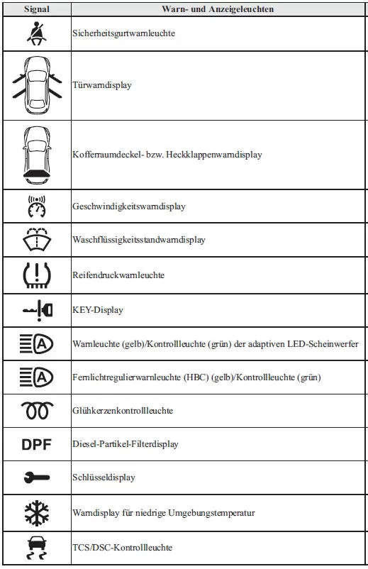 Liste von Anzeigen und Abhilfemaßnahmen