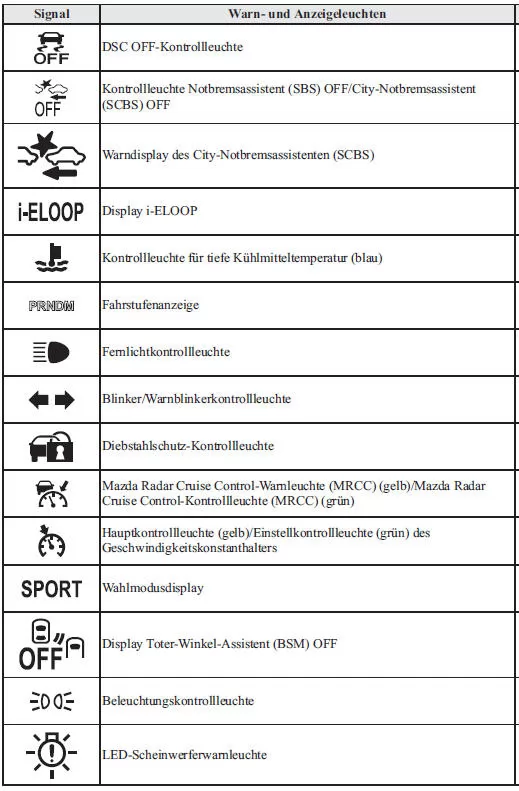 Liste von Anzeigen und Abhilfemaßnahmen