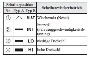 Mit Intervallscheibenwischer