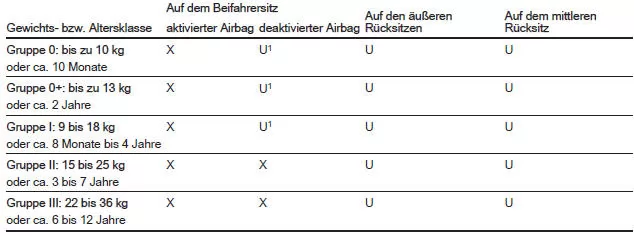 Zulässige Möglichkeiten der Befestigung eines Kindersicherheitssystems