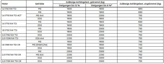 Zulässige Anhängelast - Superb