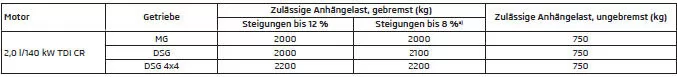 Zulässige Anhängelast - Superb