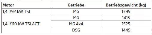 Betriebsgewicht - Superb Combi