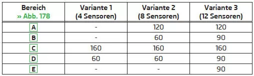 Ungefähre Reichweite der Sensoren