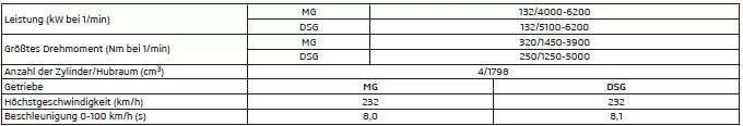 1,8 l/132 kW TSI Motor