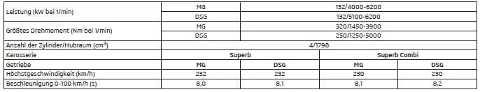 1,8 l/132 kW TSI Motor