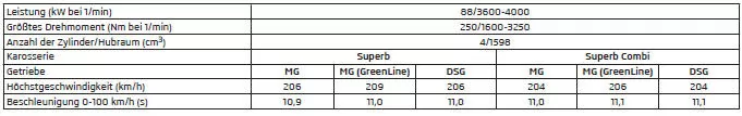 1,6 l/88 kW TDI CR Motor