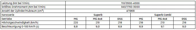 2,0 l/110 kW TDI CR Motor