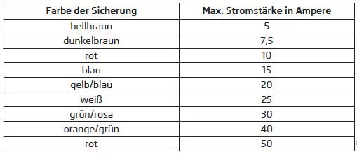 Farbkennzeichnung der Sicherungen