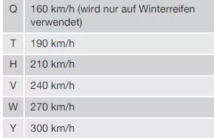 Reifen - Geschwindigkeitsklassen