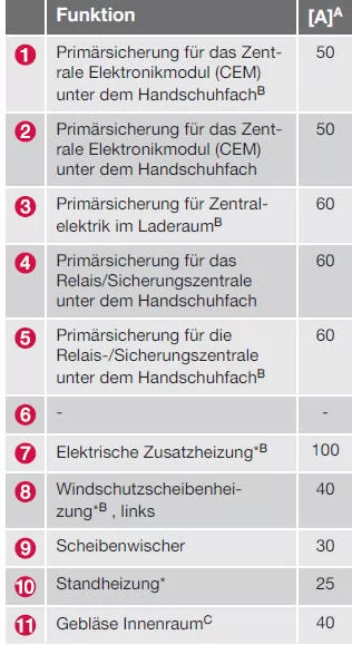 Sicherungen - im Motorraum