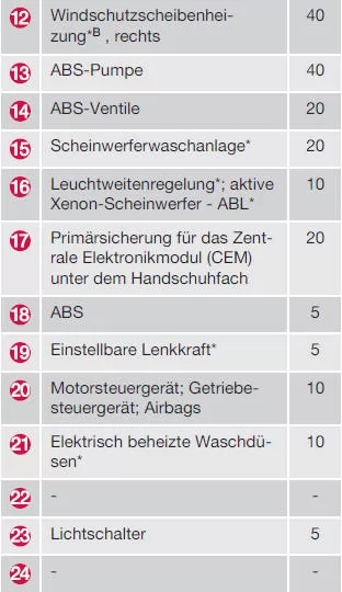 Sicherungen - im Motorraum