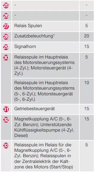 Sicherungen - im Motorraum